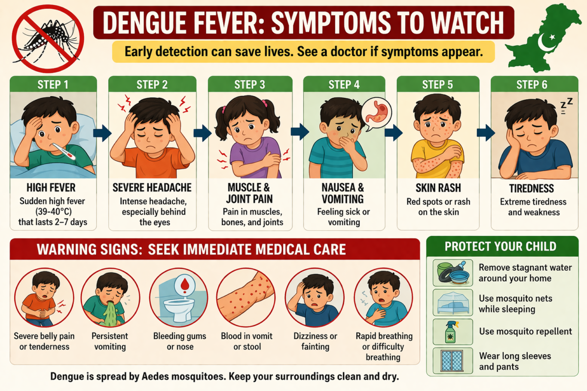 Warning signs and symptoms of dengue fever in children Pakistan 2026