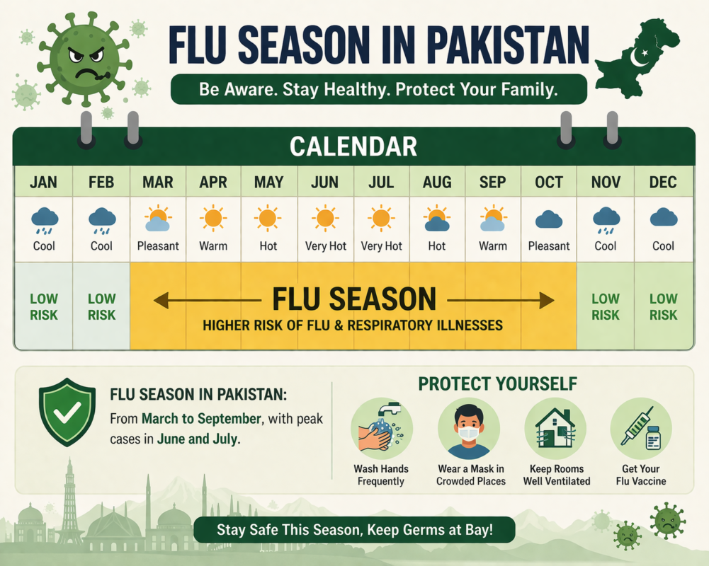 Seasonal flu calendar Pakistan showing peak flu months for children"